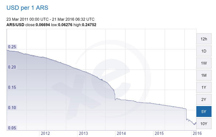 Money Exchange Argentina - Inflation Chart